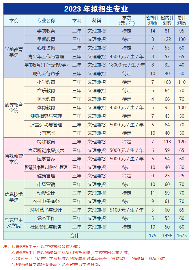 长春师范高等专科学校中外合作办学专业有哪些？