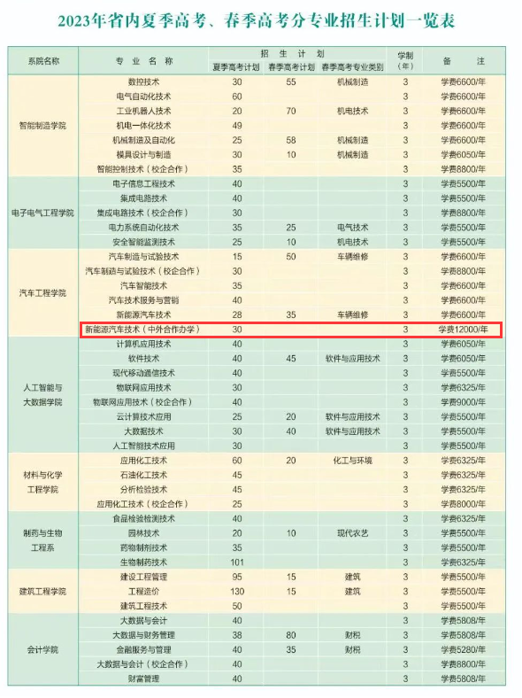 淄博职业学院中外合作办学专业有哪些？