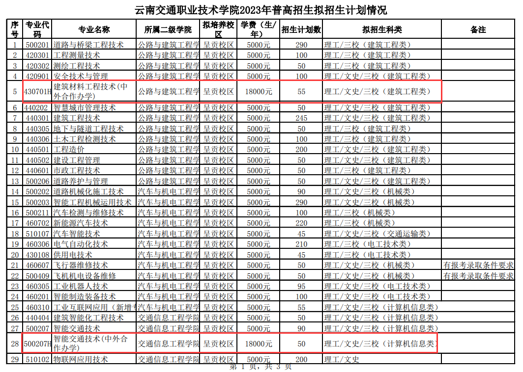 云南交通职业技术学院中外合作办学招生计划-各专业招生人数是多少