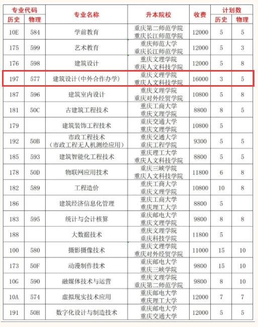 重庆艺术工程职业学院中外合作办学招生计划-各专业招生人数是多少