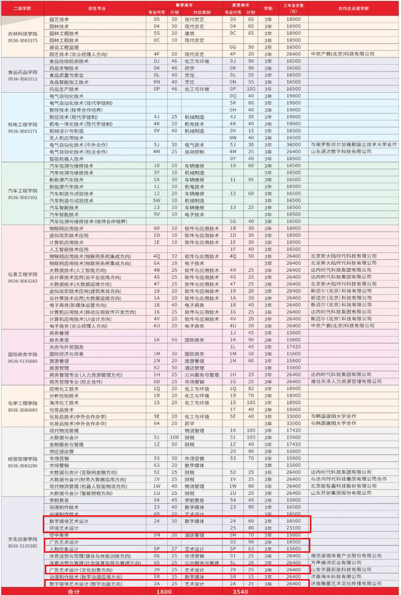 潍坊职业学院艺术类招生计划-各专业招生人数是多少