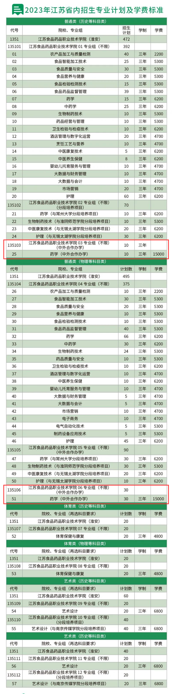 江苏食品药品职业技术学院中外合作办学专业有哪些？