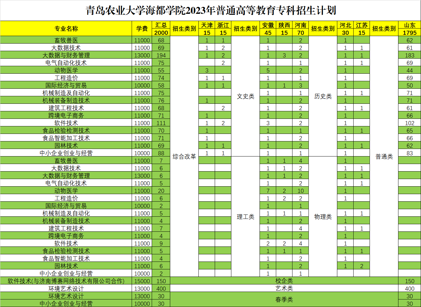 青岛农业大学海都学院有专科专业吗