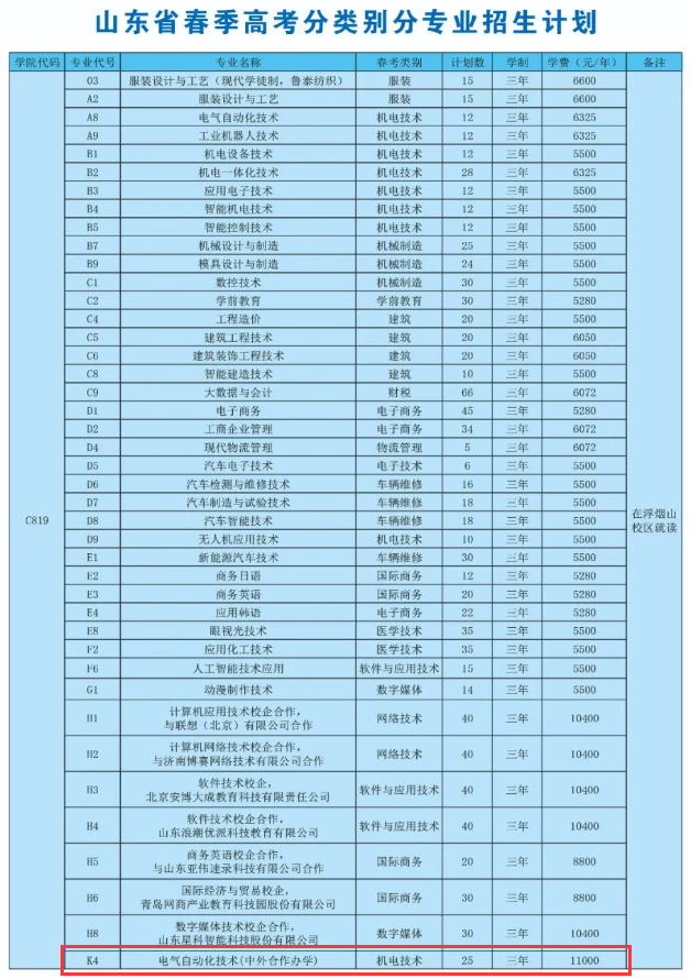 山东科技职业学院中外合作办学招生计划-各专业招生人数是多少