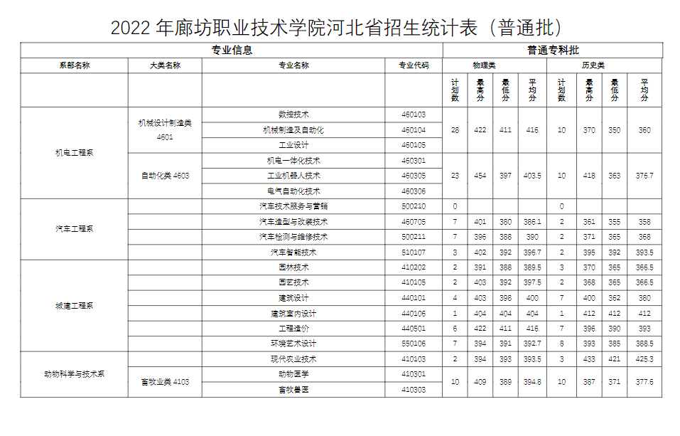 2023廊坊职业技术学院录取分数线（含2021-2022历年）