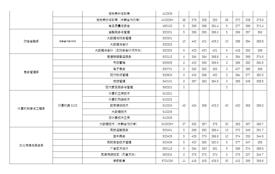 2023廊坊职业技术学院录取分数线（含2021-2022历年）