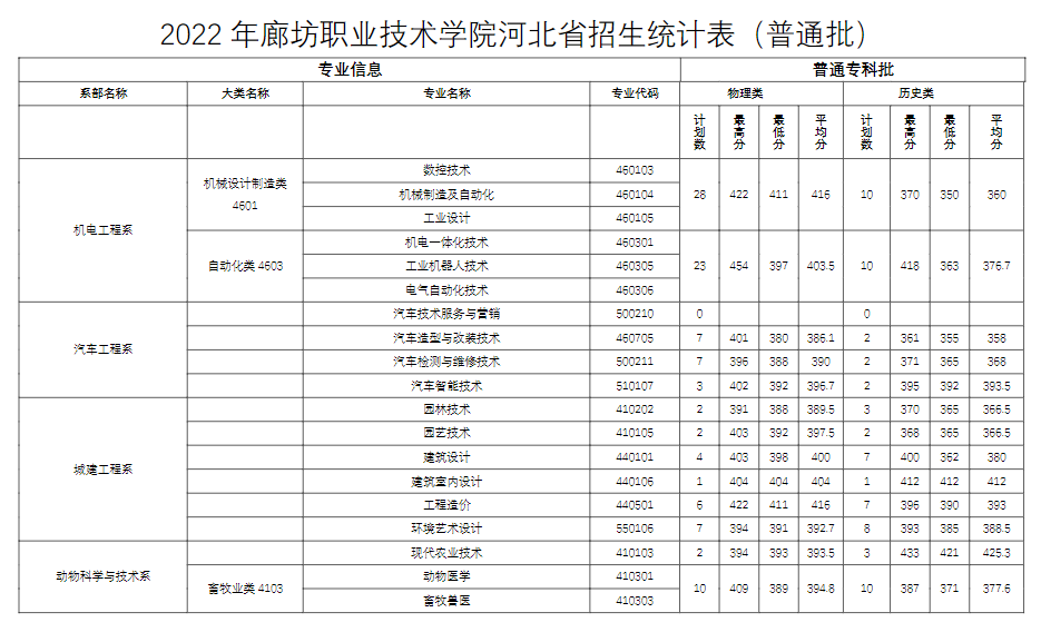 2023廊坊职业技术学院中外合作办学分数线（含2022年）