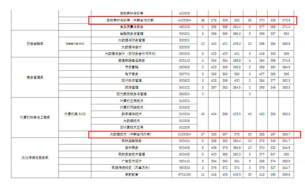 2023廊坊职业技术学院中外合作办学分数线（含2022年）