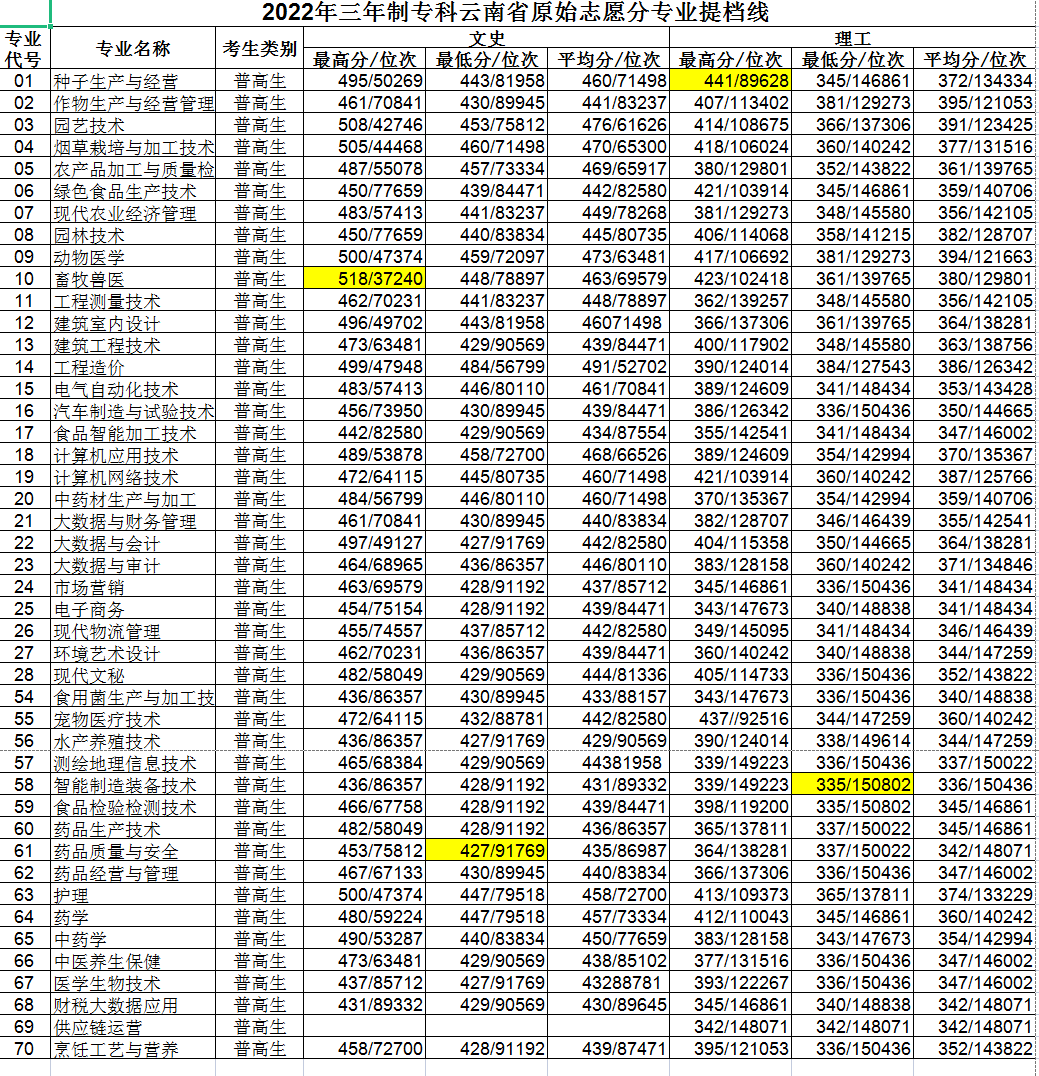 2023玉溪农业职业技术学院录取分数线（含2021-2022历年）