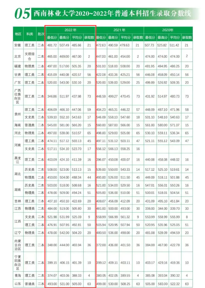 2023西南林业大学录取分数线（含2021-2022历年）