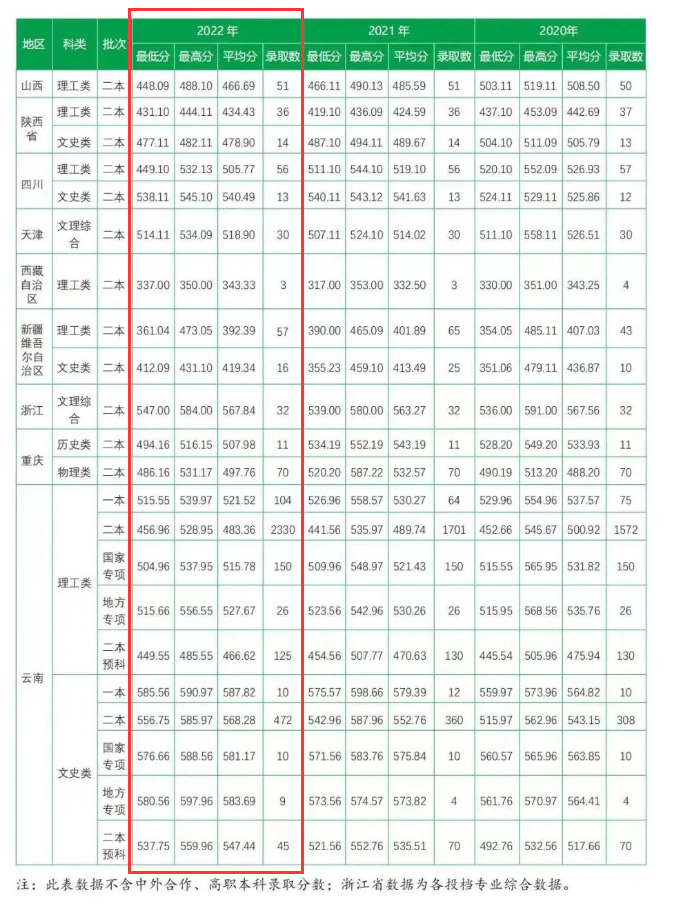 2023西南林业大学录取分数线（含2021-2022历年）