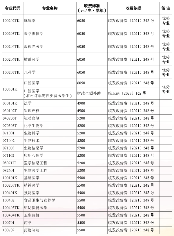 安徽医科大学中外合作办学学费多少钱一年-各专业收费标准