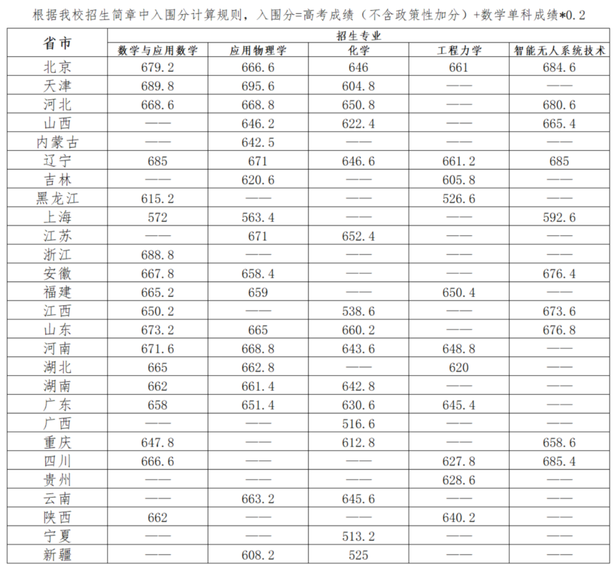 2023年北京理工大学强基计划录取分数线（含2021-2022历年）