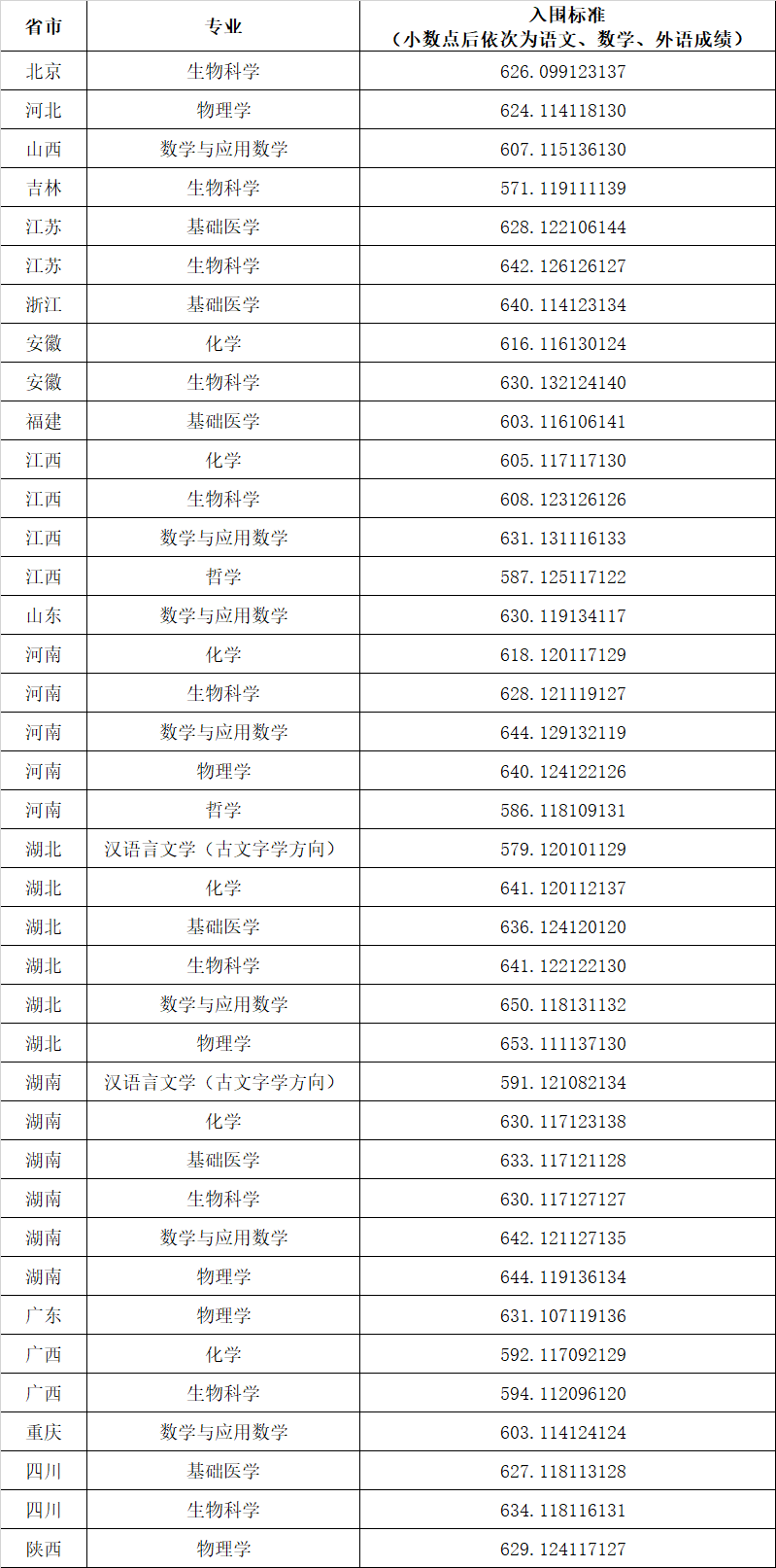 2023年华中科技大学强基计划录取分数线（含2021-2022历年）