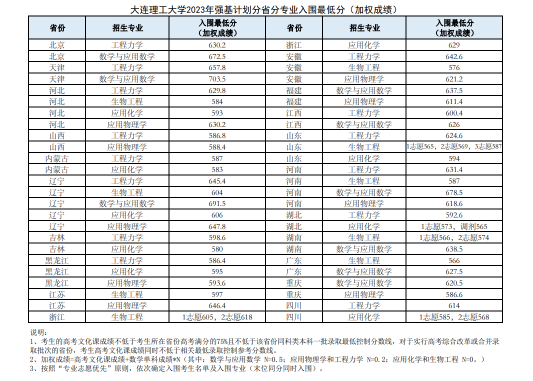 2023年大连理工大学强基计划录取分数线（含2021-2022历年）