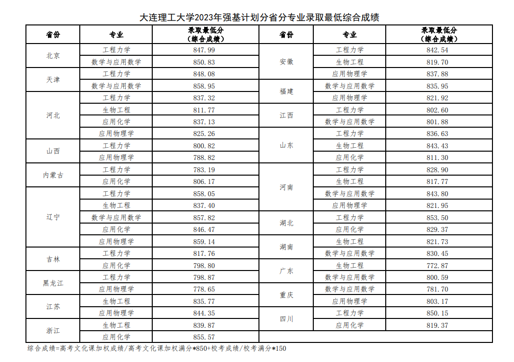 2023年大连理工大学强基计划录取分数线（含2021-2022历年）