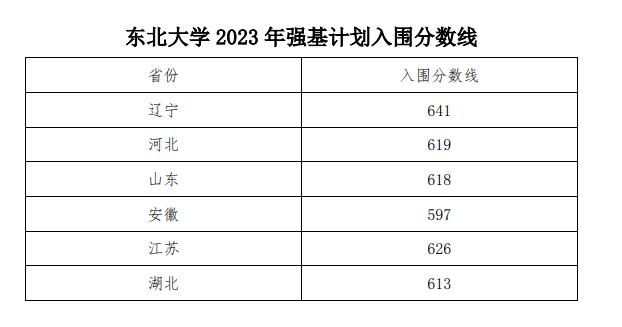 2024年东北大学强基计划入围分数线（含2022-2023历年）