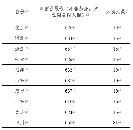 2023年电子科技大学强基计划录取分数线（含2021-2022历年）