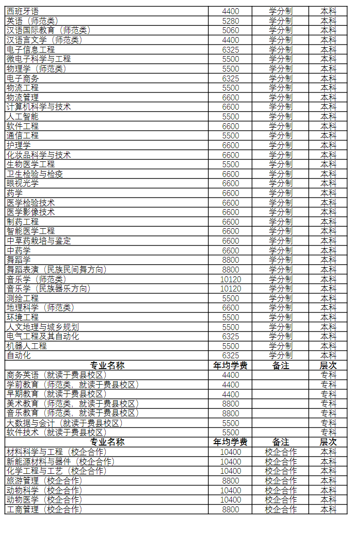 临沂大学学费多少钱一年-各专业收费标准