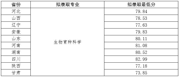 2023年西北农林科技大学强基计划录取分数线（含2022年）