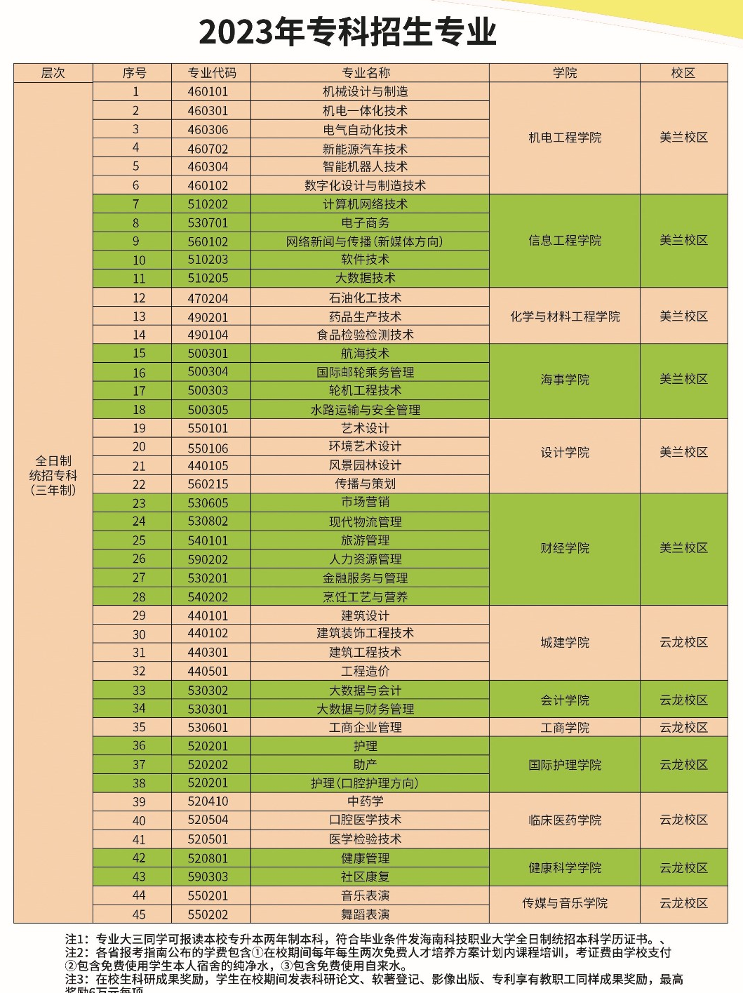 海南科技职业大学有专科专业吗