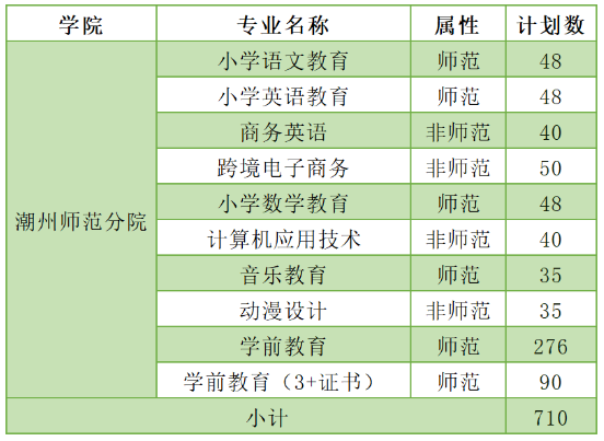 韩山师范学院有专科专业吗