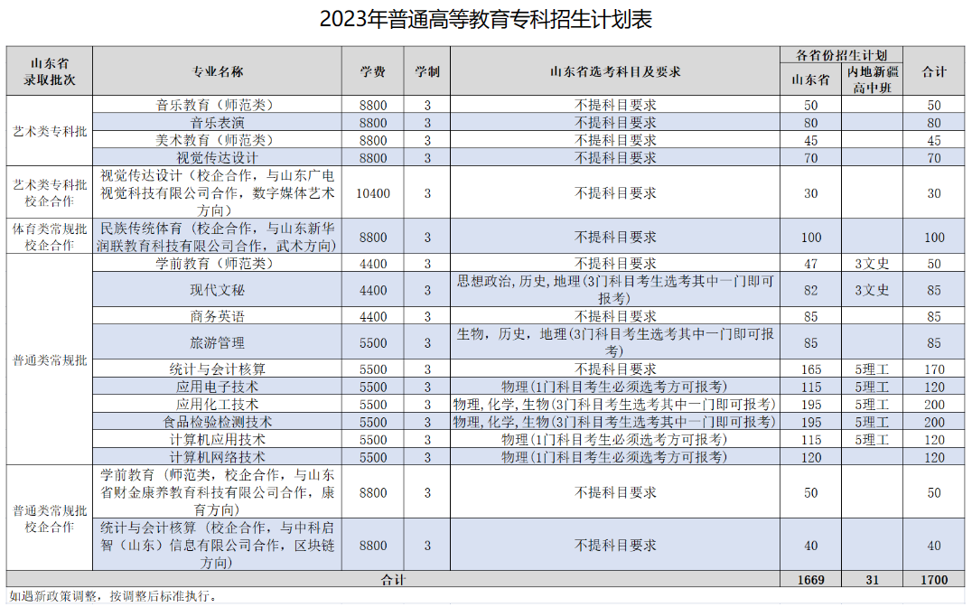 齐鲁师范学院有专科专业吗