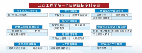 江西工程学院有专科专业吗