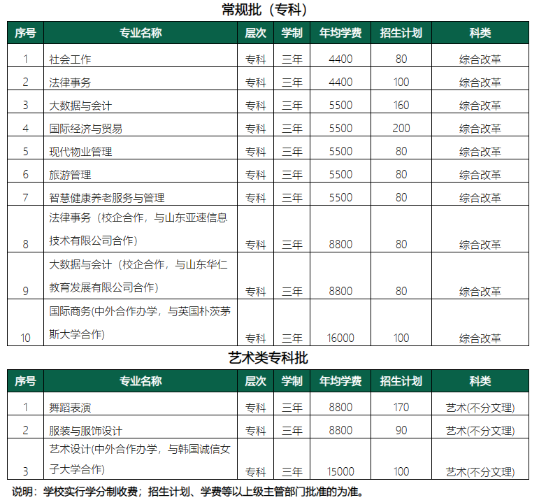 山东青年政治学院有专科专业吗