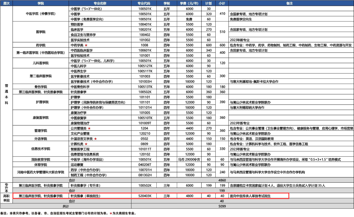 河南中医药大学有专科专业吗