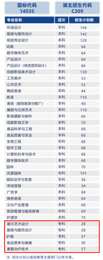 武汉设计工程学院有专科专业吗