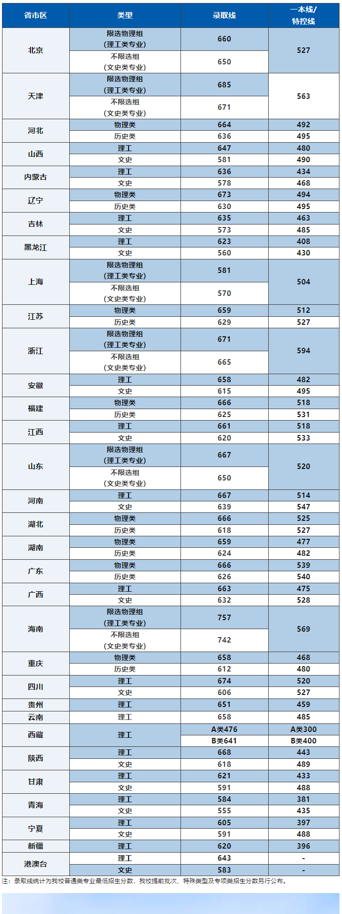 2023北京航空航天大学录取分数线（含2021-2022历年）