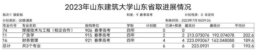 2023山东建筑大学录取分数线（含2021-2022历年）