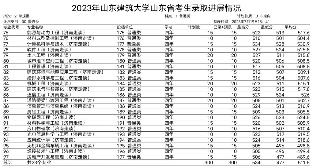 2023山东建筑大学录取分数线（含2021-2022历年）