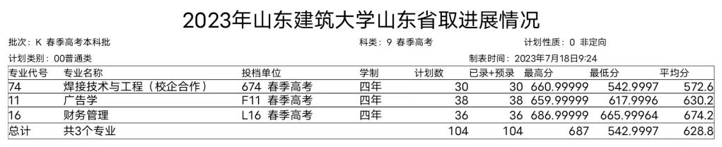 2023山东建筑大学录取分数线（含2021-2022历年）