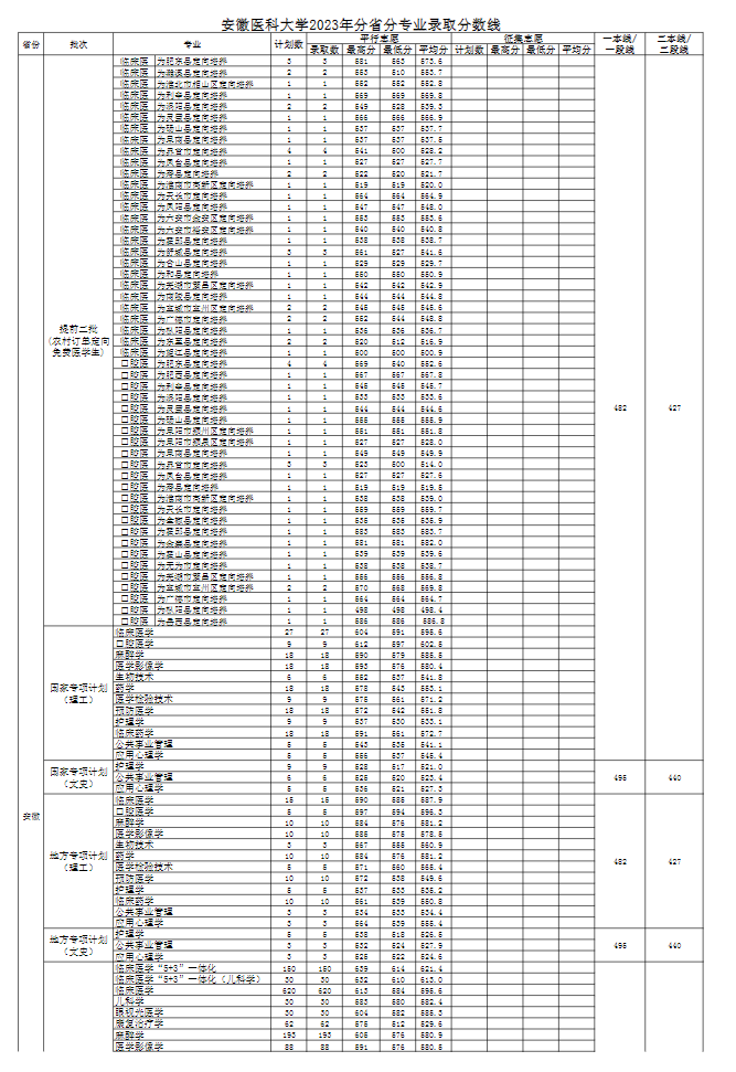 2023安徽医科大学录取分数线（含2021-2022历年）