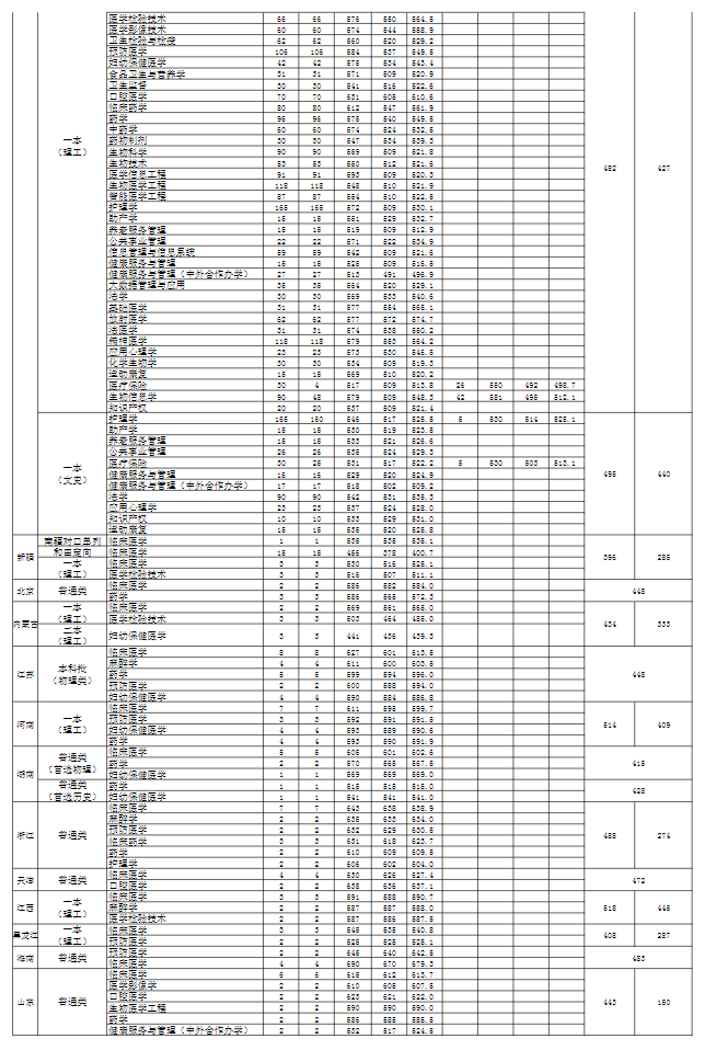 2023安徽医科大学录取分数线（含2021-2022历年）