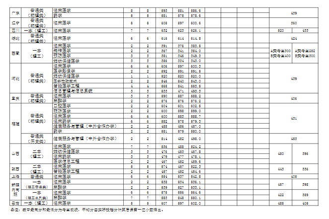 2023安徽医科大学录取分数线（含2021-2022历年）