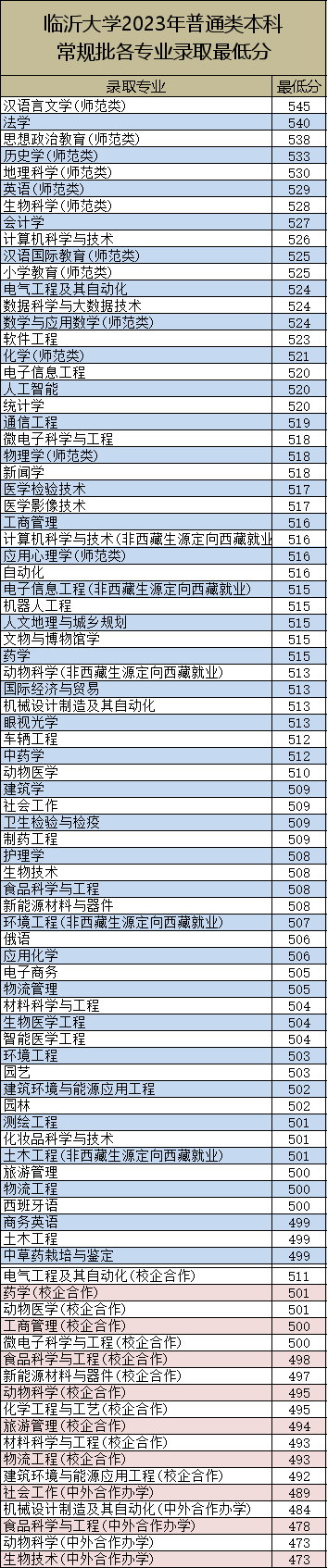 2023临沂大学录取分数线（含2021-2022历年）