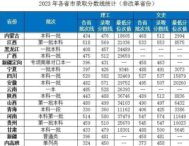 2023湖北工业大学录取分数线（含2021-2022历年）