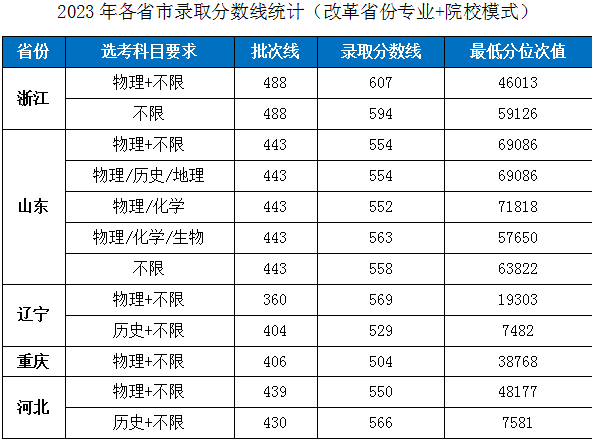 2023湖北工业大学录取分数线（含2021-2022历年）