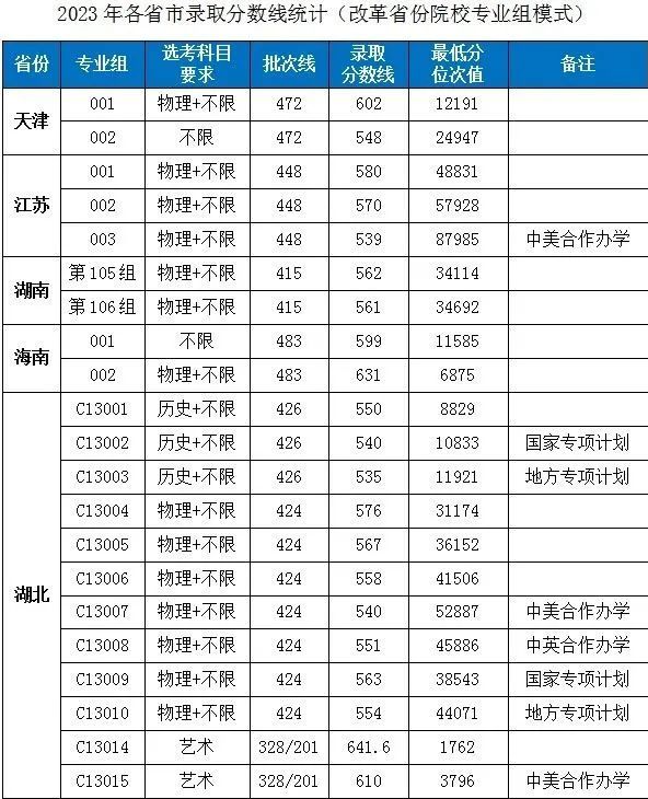 2023湖北工业大学录取分数线（含2021-2022历年）