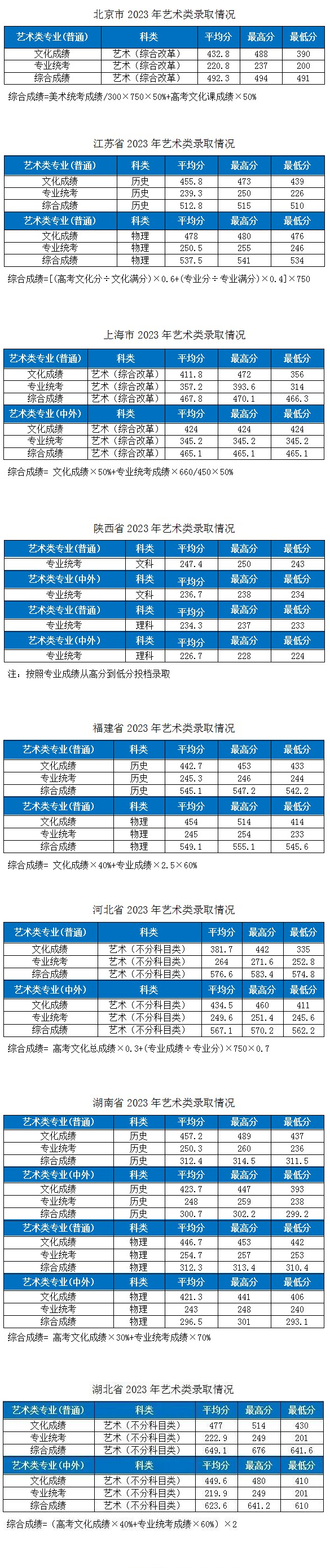 2023湖北工业大学艺术类录取分数线（含2021-2022历年）