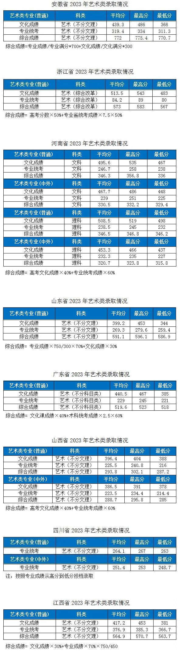 2023湖北工业大学艺术类录取分数线（含2021-2022历年）