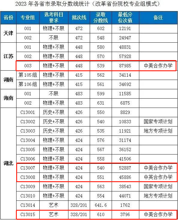 2023湖北工业大学中外合作办学分数线（含2021-2022年）