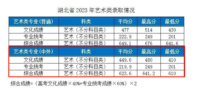 2023湖北工业大学中外合作办学分数线（含2021-2022年）