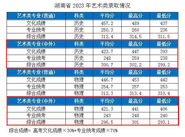 2023湖北工业大学中外合作办学分数线（含2021-2022年）