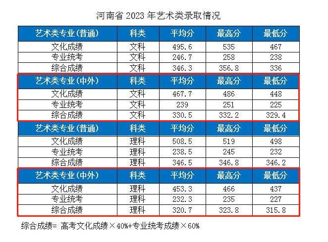 2023湖北工业大学中外合作办学分数线（含2021-2022年）