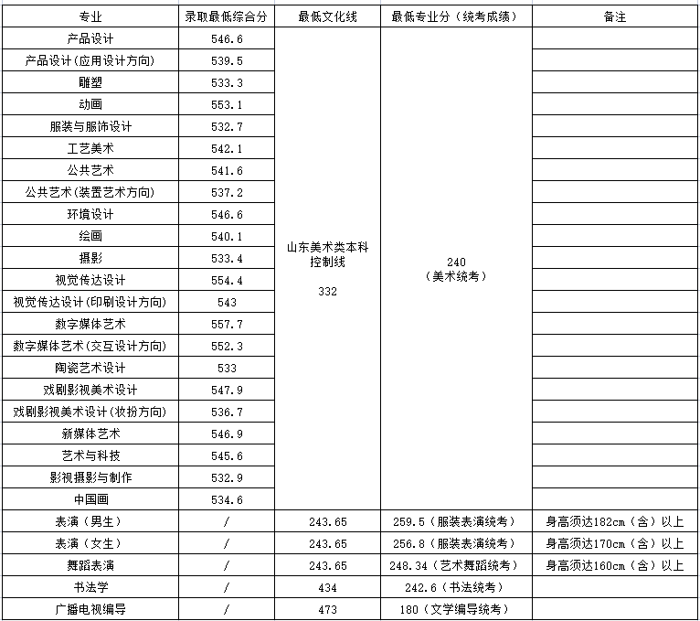 2023山东工艺美术学院艺术类录取分数线（含2021-2022历年）