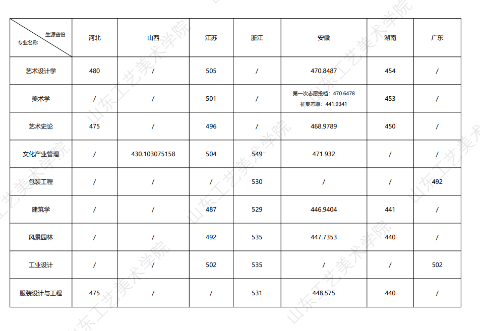2023山东工艺美术学院录取分数线（含2021-2022历年）